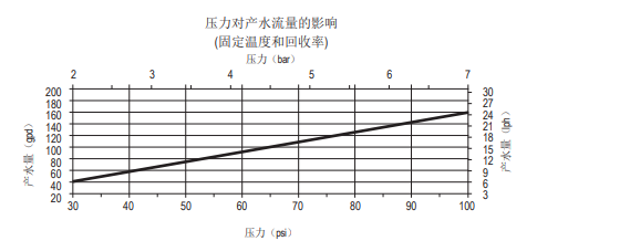 陶氏AQUALAST? 1812節水型家用反滲透膜元件