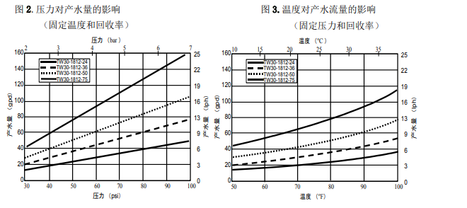 陶氏FILMTEC?家用反滲透膜元件TW30-1812