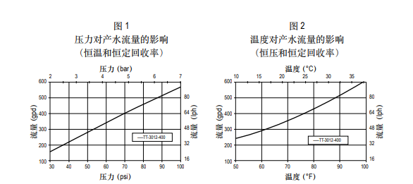 泰湃科? TT-3012-400家用反滲透膜元件