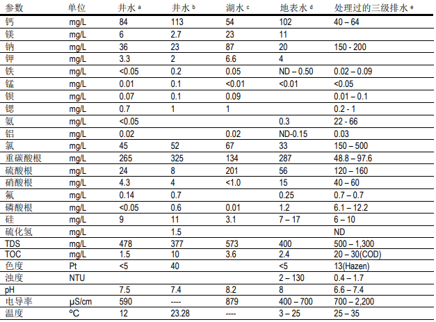 1574644308981396.png 陶氏反滲透膜系統(tǒng)淡化的海水和苦咸水水質(zhì)特性