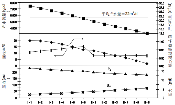給定系統內陶氏膜元件總體性能動態變化趨勢圖剖析 給定系統內陶氏膜元件總體性能動態變化趨勢圖剖析